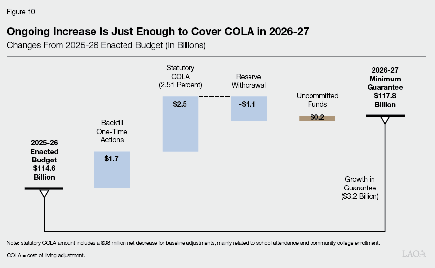 Figure 10 - Ongoing Increase Is Just Enough to Cover COLA in 2026-27