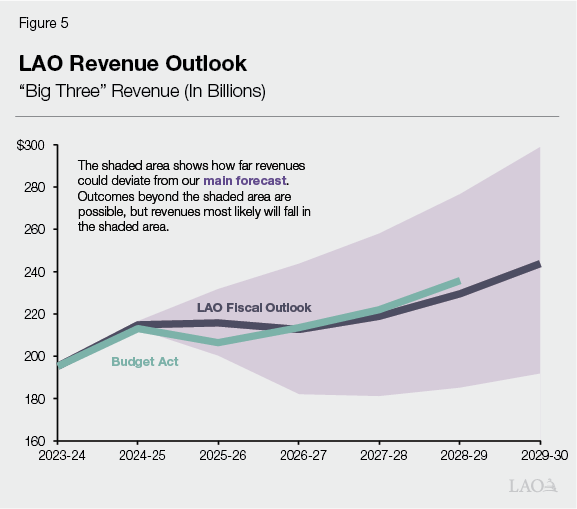 Figure 5 - LAO Revenue Outlook