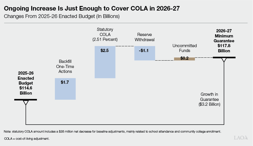 Summary Figure - Ongoing Increase Is Just Enough to Cover COLA in 2026-27