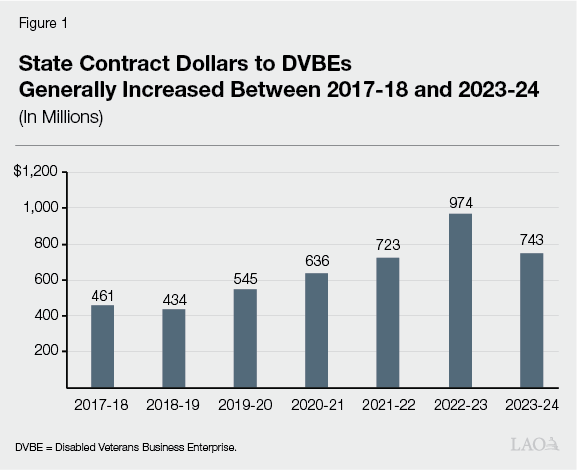 Figure 1 - State Contract Dollars to DVBEs Generally Increased Between 2017-18 and 2023-24