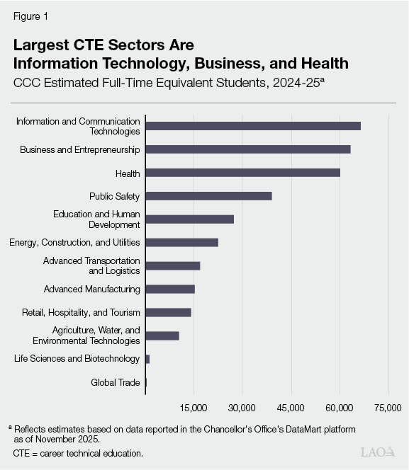 Figure 1 - Largest CTE Sectors Are Information Technology, Business, and Health