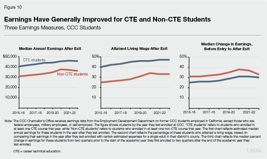 Figure 10 - Earnings Have Generally Improved for CTE Students and Non-CTE Students