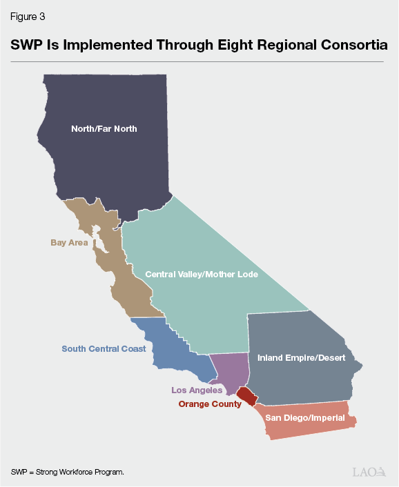 Figure 3 - SWP Is Implemented Through Eight CTE Regional Consortia