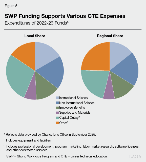 Figure 5 - SWP Funding Supports Various CTE Expenses