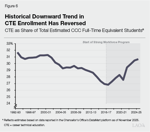 Figure 6 - Historical Downward Trend in CTE Enrollment Has Reversed