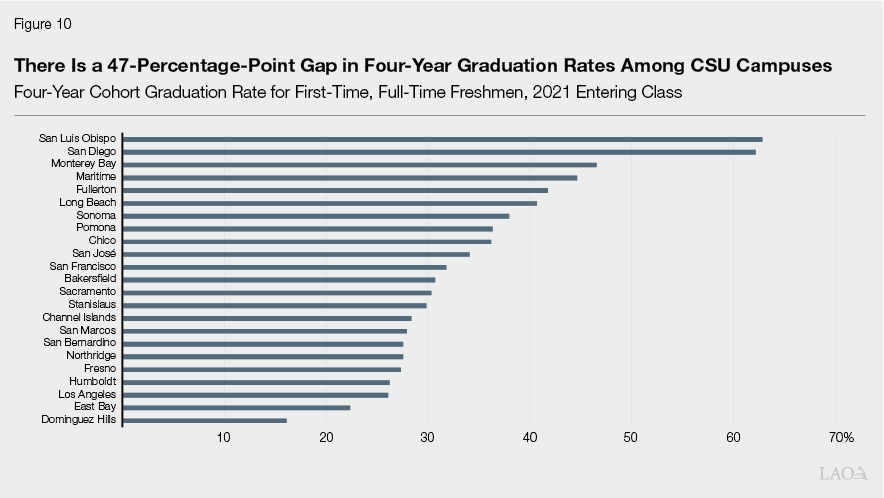 Figure 10 - There Is a 47-Percentage-Point Gap in Four-Year Graduation Rates Among CSU Campuses