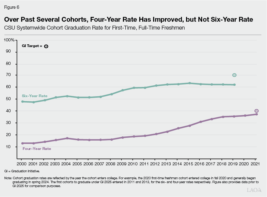 Figure 6 - Over Past Several Cohorts, Four-Year Rate Has Improved, but Not Six-Year Rate