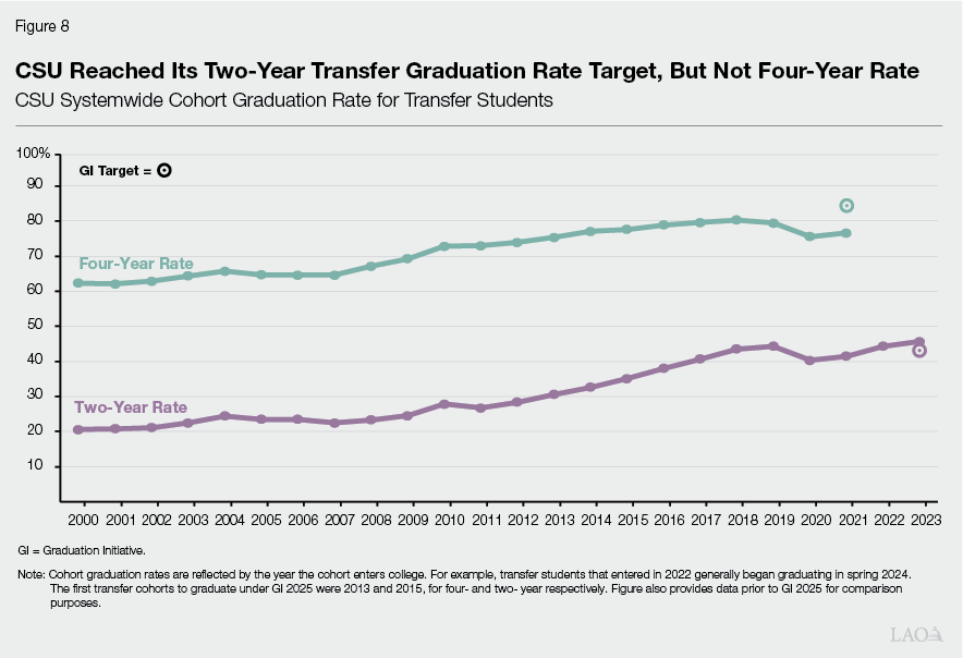 Figure 8 - CSU Reached Its Two-Year Transfer Graduation Rate Target, But Not Four-Year Rate