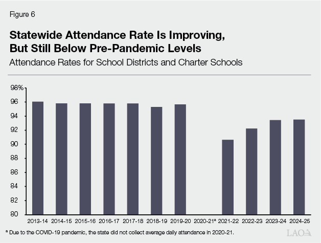 Figure 6 - Statewide Attendance Rate is Improving, But Still Below Pre-Pandemic Levels