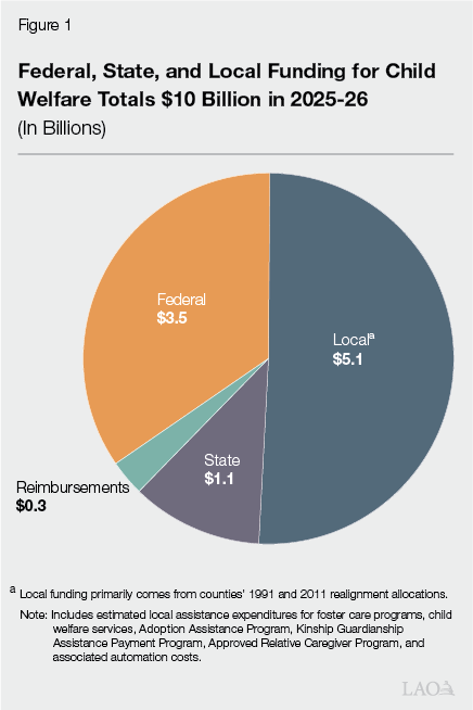 Figure 1 - Federal, State, Local Funding for Child Welfare 2025-26 Totals $10 Billion in 2025-26