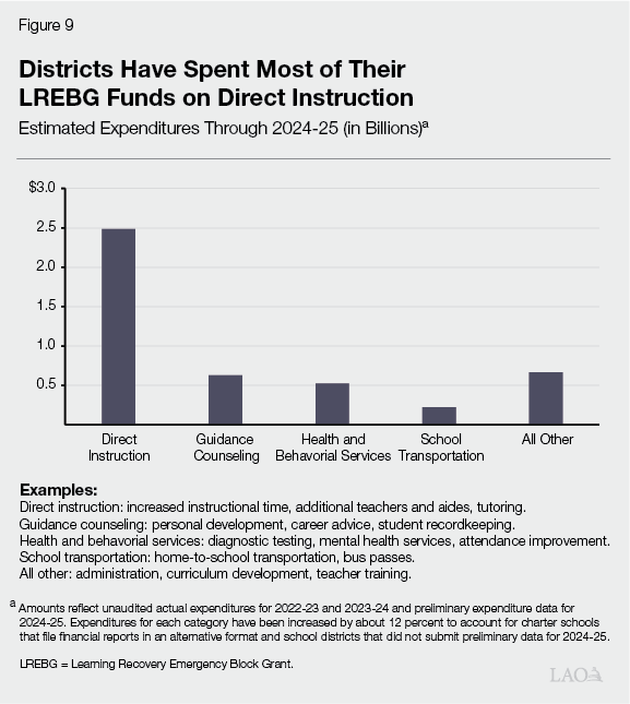 Figure 9 - Districts Have Spent Most of Their LREBG Funds on Direct Instruction