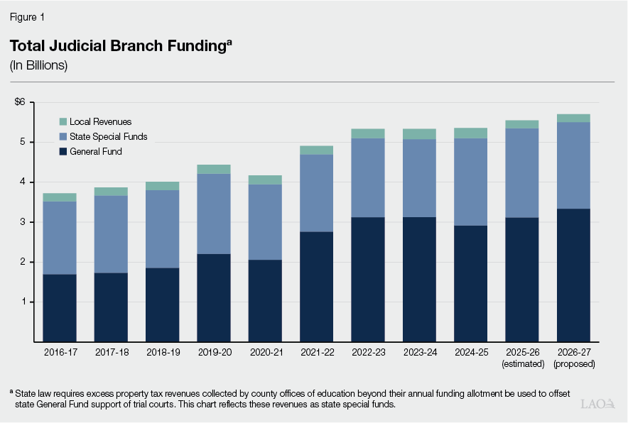 Figure 1 - Total Judicial Branch Funding