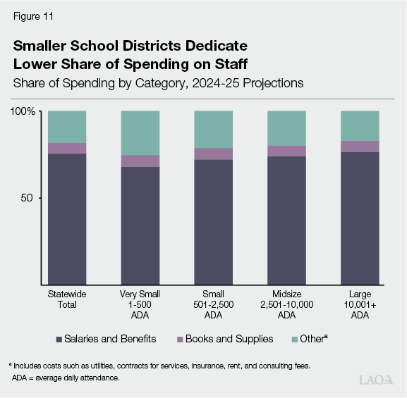 Figure 11 - Smaller School Districts Dedicate Lower Share of Spending on Staff