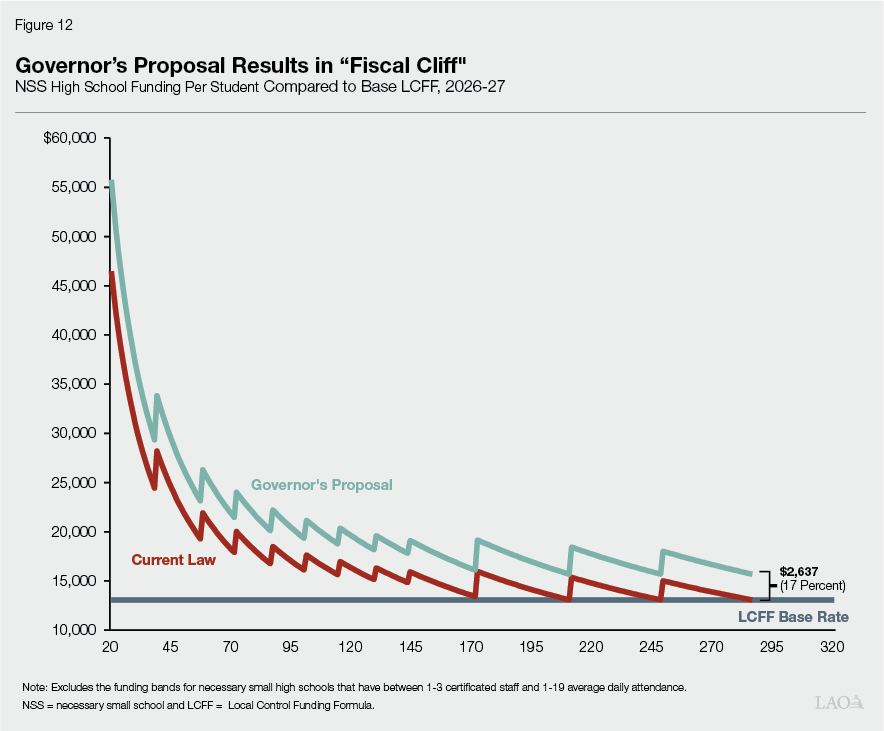 Figure 12 - Governor's Proposal Results in Fiscal Cliff