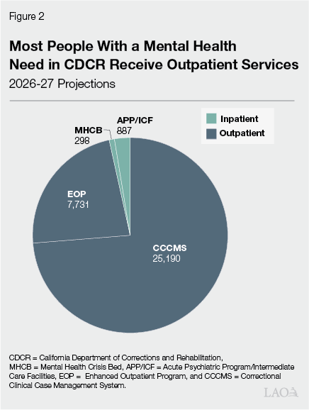 Figure 2 - Most People With a Mental Health Need in CDCR Receive Outpatient Services