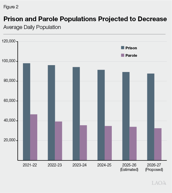 Figure 2 - Prison and Parole Populations Projected to Decrease