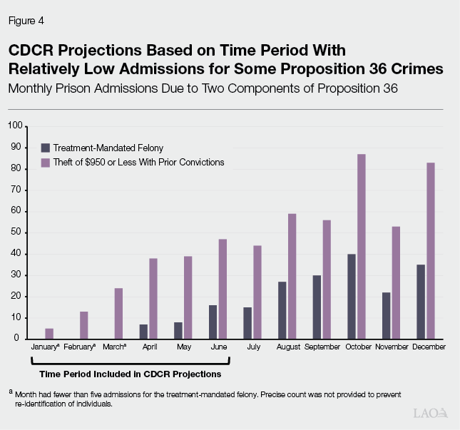 Figure 4 - CDCR Projections Based on Time Period With Relatively Low Admissions for Some Proposition 36 Crimes