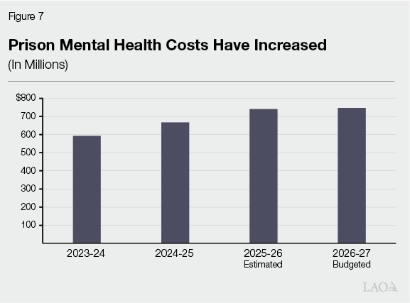 Figure 7 - Mental Health Costs Have Increased