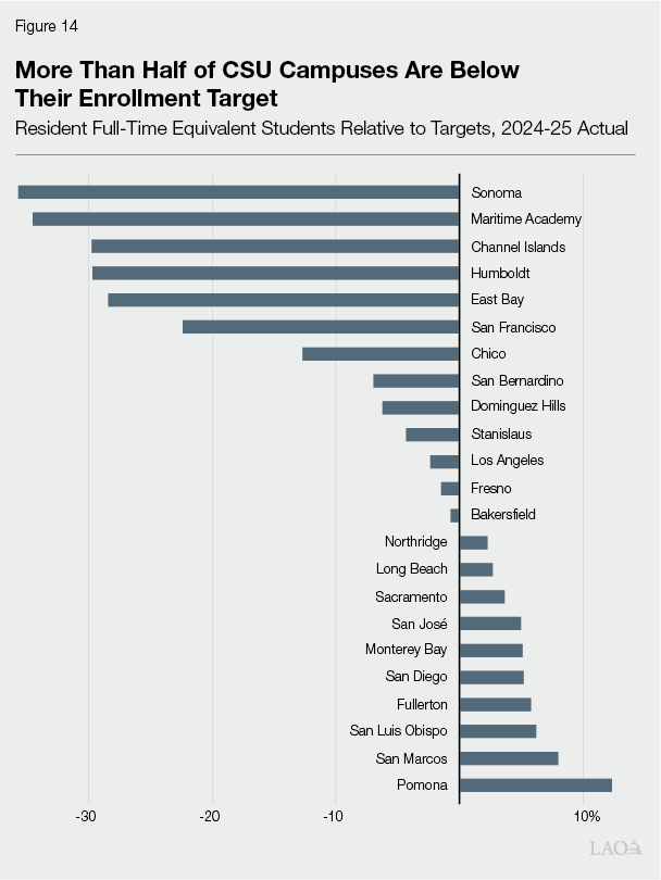 Figure 14 - More Than Half of CSU Campuses Are Below Their Enrollment Target