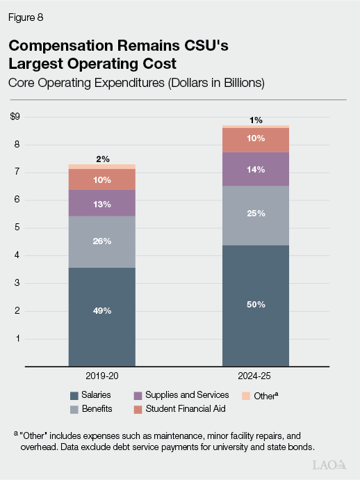 Figure 8 - Compensation Remains CSU's Largest Operating Cost