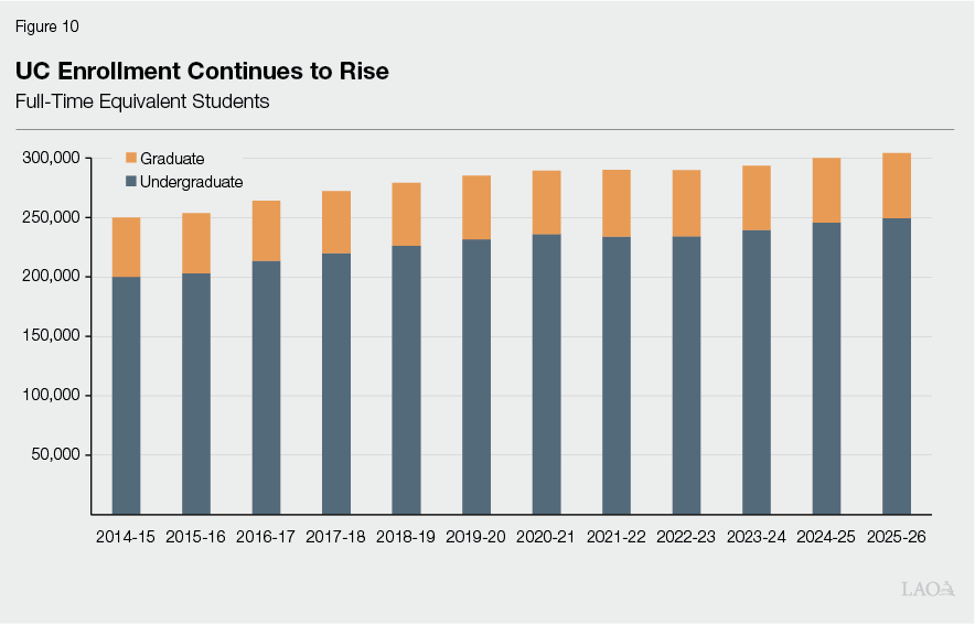 Figure 10 - UC Enrollment Continues to Rise