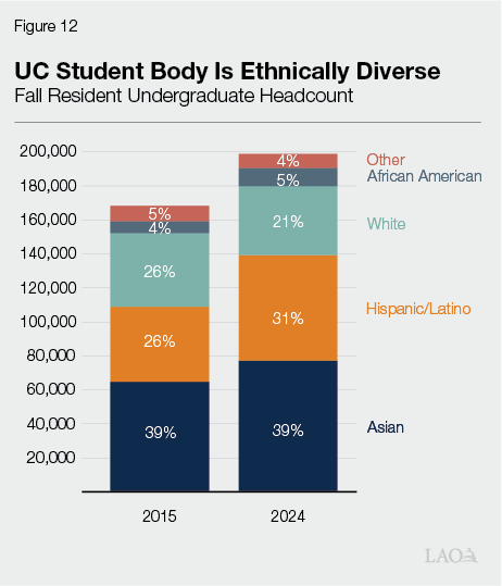 Figure 12 - UC Student Body Is Ethnically Diverse