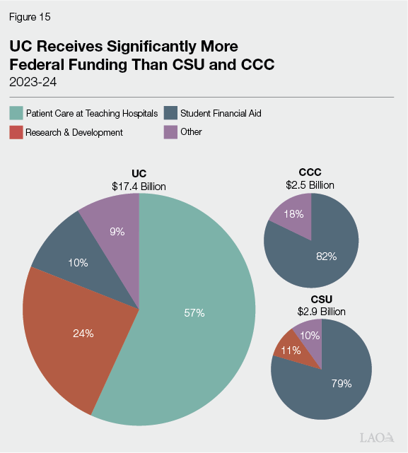 Figure 15 - UC Receives Significantly More Federal Funding Than CSU and CCC