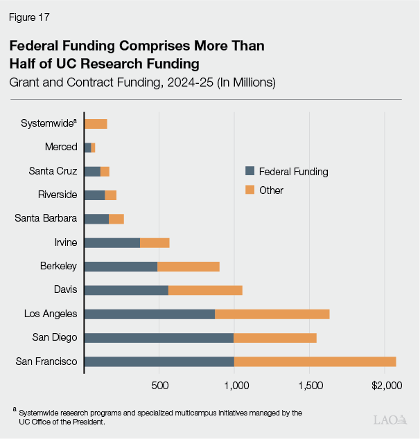 Figure 17 - Federal Funding Comprises More Than Half of UC Research Funding