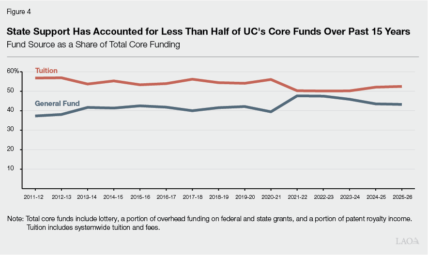 Figure 4 - State Support Has Accounted for Less Than Half of UC's Core Funds Over Past 15 Years