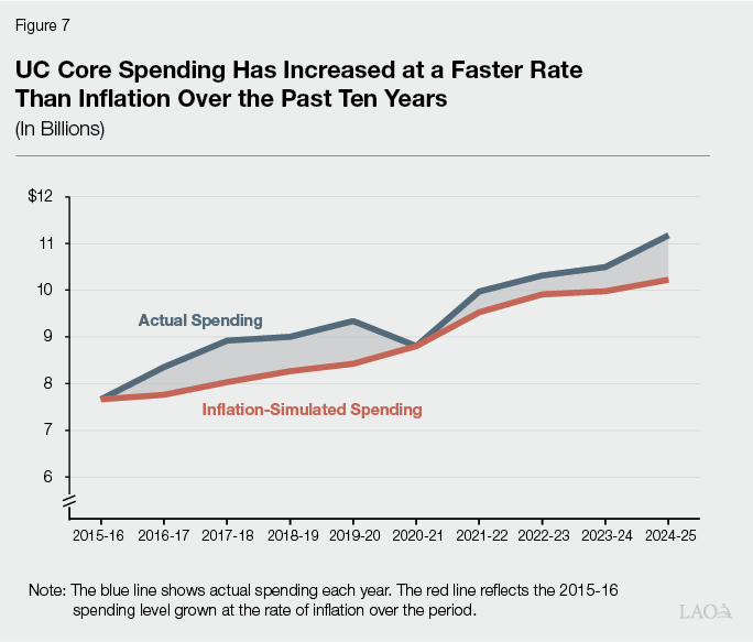Figure 7 - UC Core Spending Has Increased at a Faster Rate Than Inflation Over the Past Ten Years