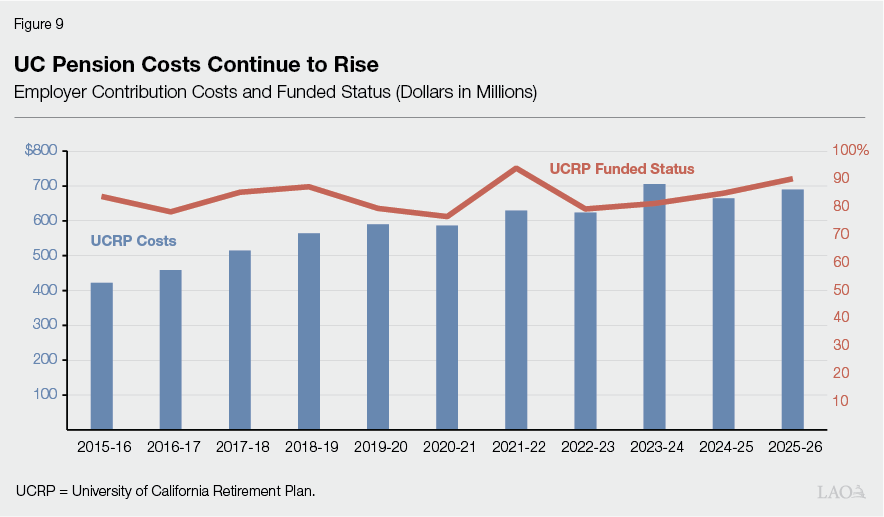 Figure 9 - UC Pension Costs Continue to Rise