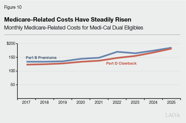 Figure 10 - Medicare-Related Costs Have Steadily Risen