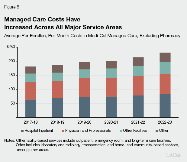 Figure 8 - Managed Care Costs Have Increased Across All Major Service Areas