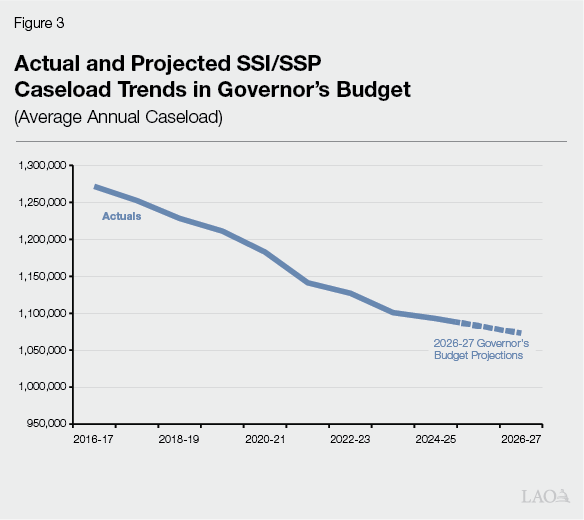 Figure 3: Actual and Projected SSI/SSP Caseload Trends