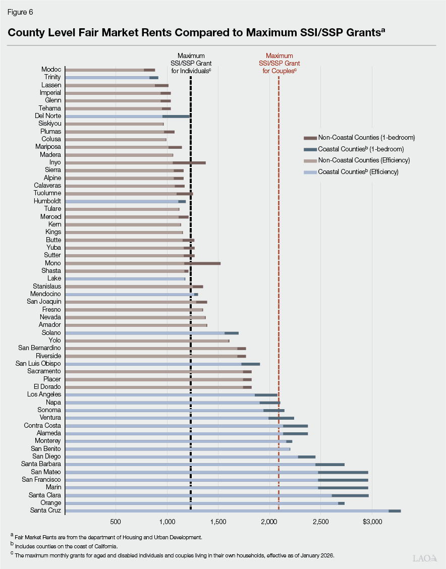 Figure 6: FMR by County