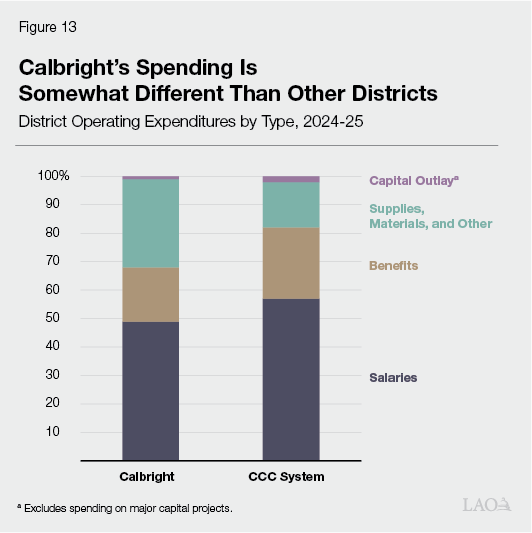 Figure 13 - Calbright's Spending Is Somewhat Different Than Other Districts