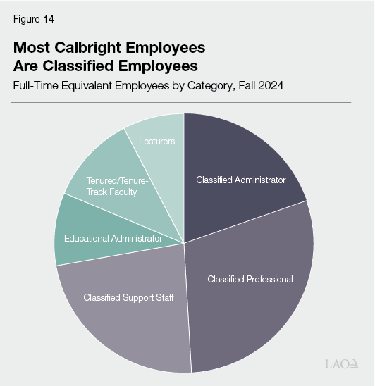 Figure 14 - Most Calbright Employees Are Classified Employees
