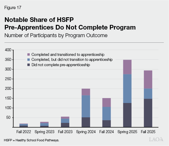 Figure 17 - Notable Share of HSFP Pre-Apprentices Do Not Complete Program