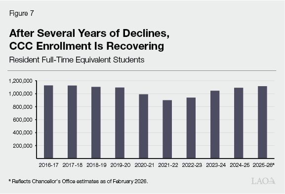 Figure 7 - After Several Years of Declines, CCC Enrollment Is Recovering