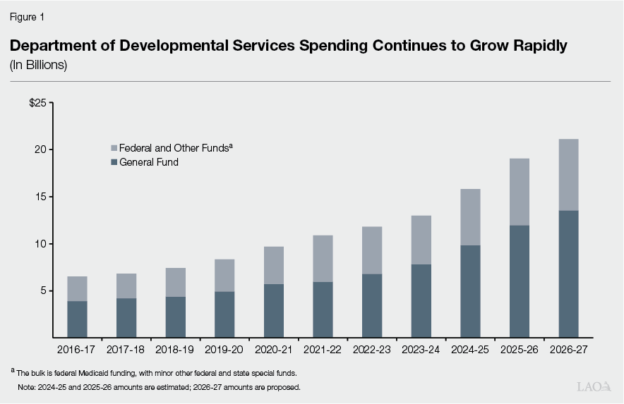 Figure 1 - Department of Developmental Services Spending Continues to Grow Rapidly