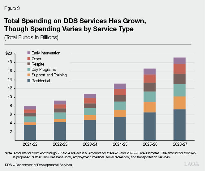 Figure 3 - Total Spending on DDS Services Has Grown, Though Spending Varies by Service Type