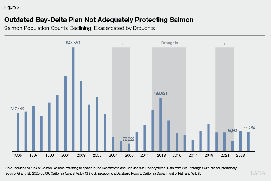 Figure 2 â€“ Outdated Bay-Delta Plan Not Adequately Protecting Salmon