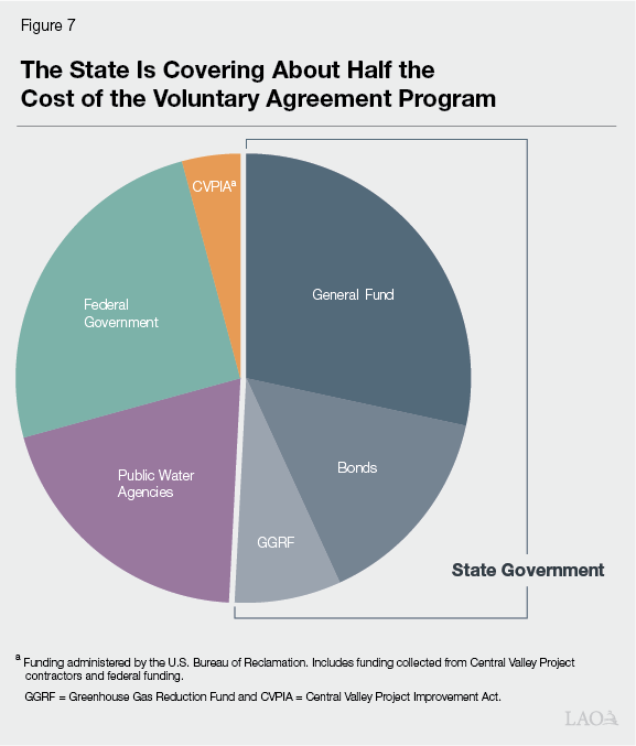 Figure 7 - The State is Covering About Half the Cost of the Voluntary Agreement Program