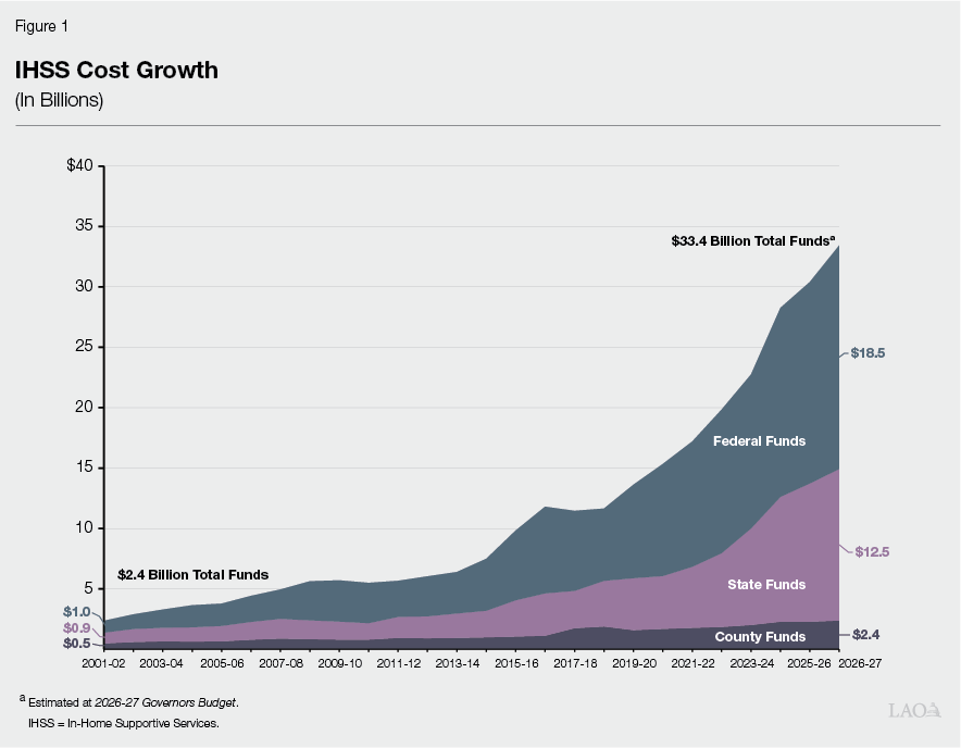 Figure 1 - IHSS Cost Growth