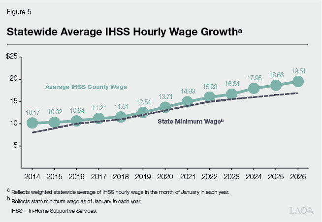 Figure 5 - Statewide Average IHSS Hourly Wage Growth