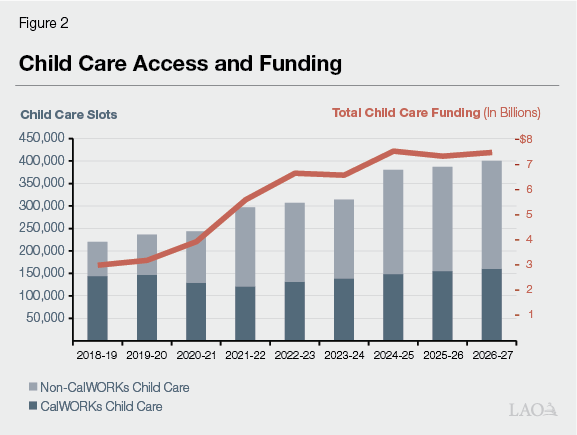 Figure 2 - Child Care Access and Spending