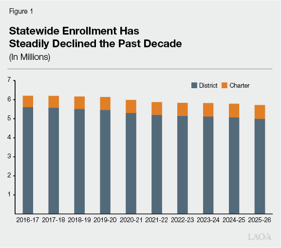 Statewide Enrollment Has Steadily Declined the Past Decade