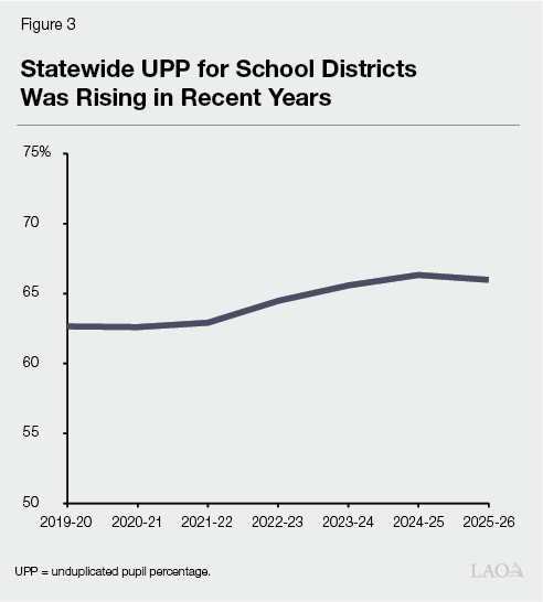 Figure 3 - Statewide Unduplicated Pupil Percentages Was Rising in Recent Years