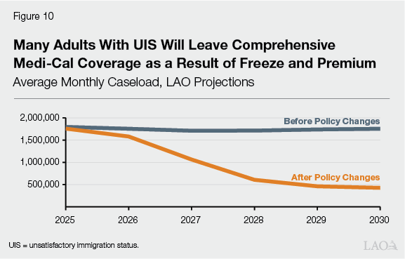Figure 10 - Many Adults with UIS Will Leave Comprehensive Medi-Cal Coverage As a Result of Freeze and Premium
