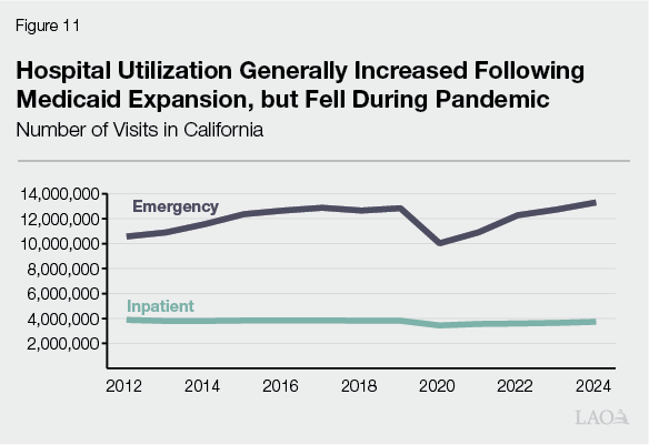 Figure 11 - Hospital Utilization Generally Increased Following Medicaid Expansion, but Fell During Pandemic